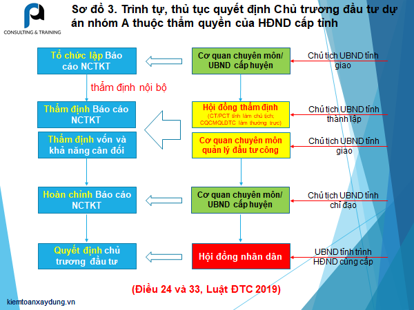 chu-truong-dau-tu-du-an-nhom-A-dia-phuong